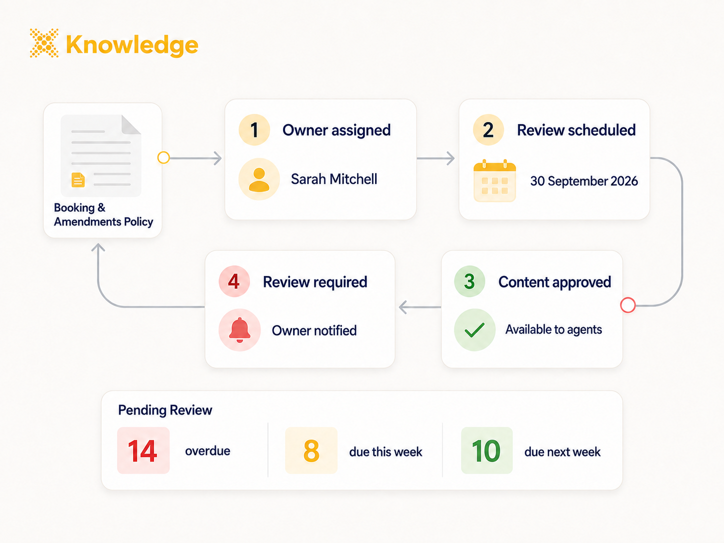 Knowledge Pending Review Page