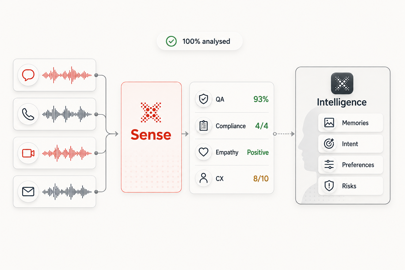 Sense Call History