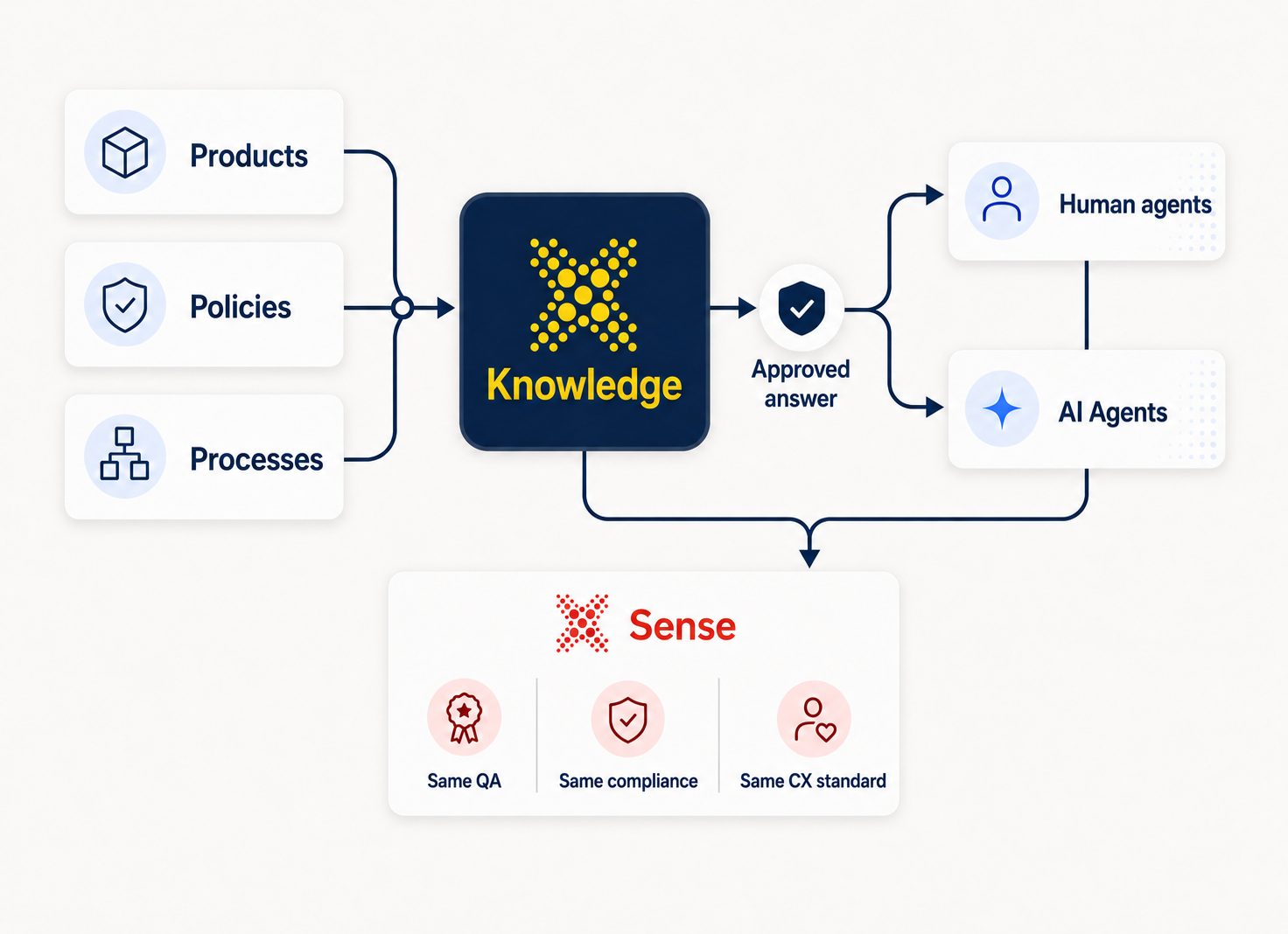 Knowledge Dashboard