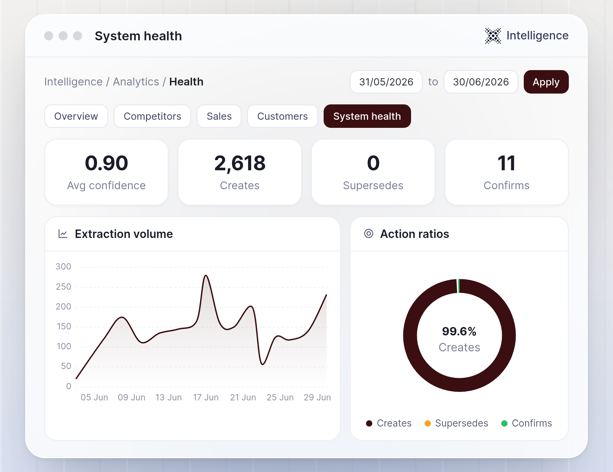 Intelligence System Health