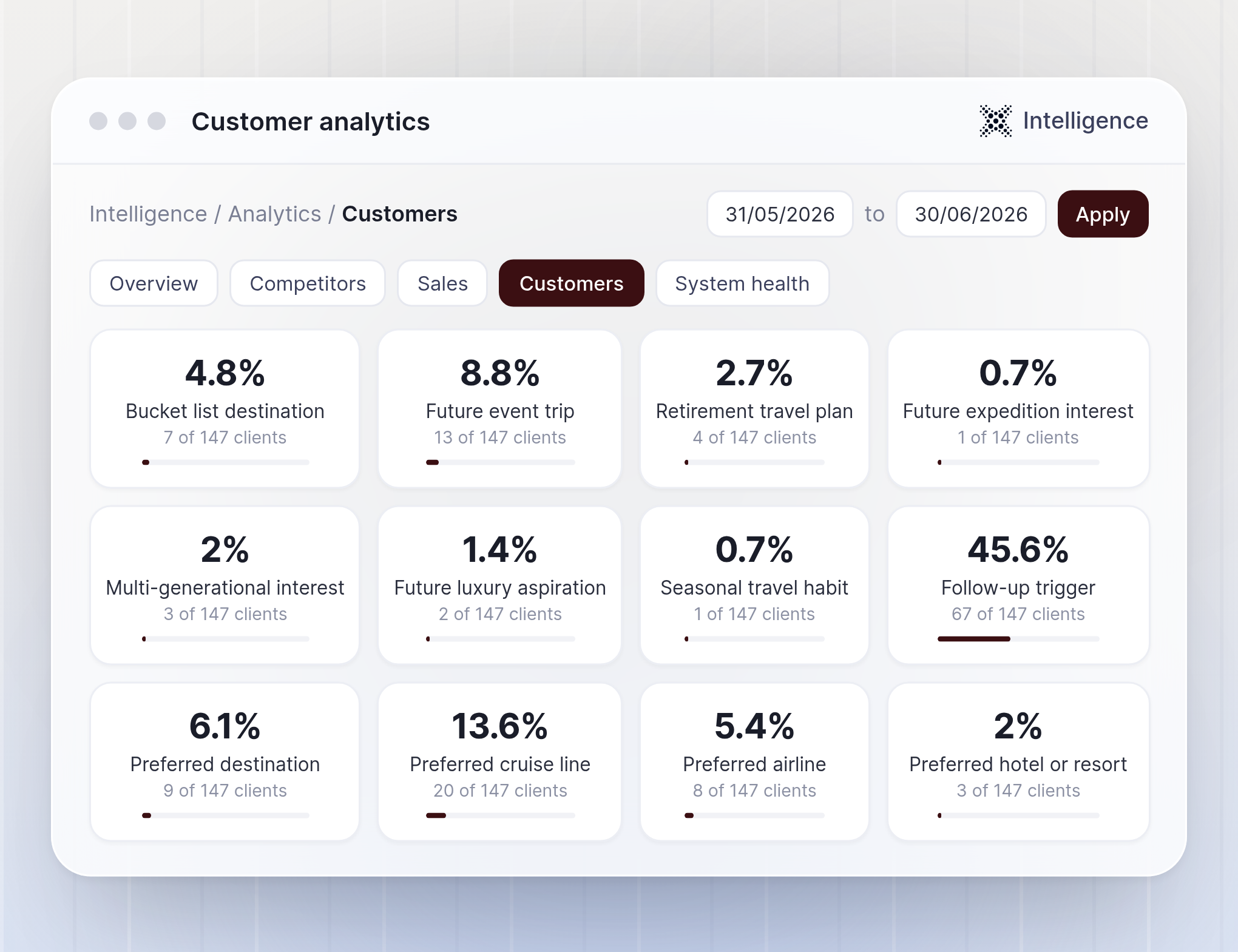 Intelligence Customer Analytics