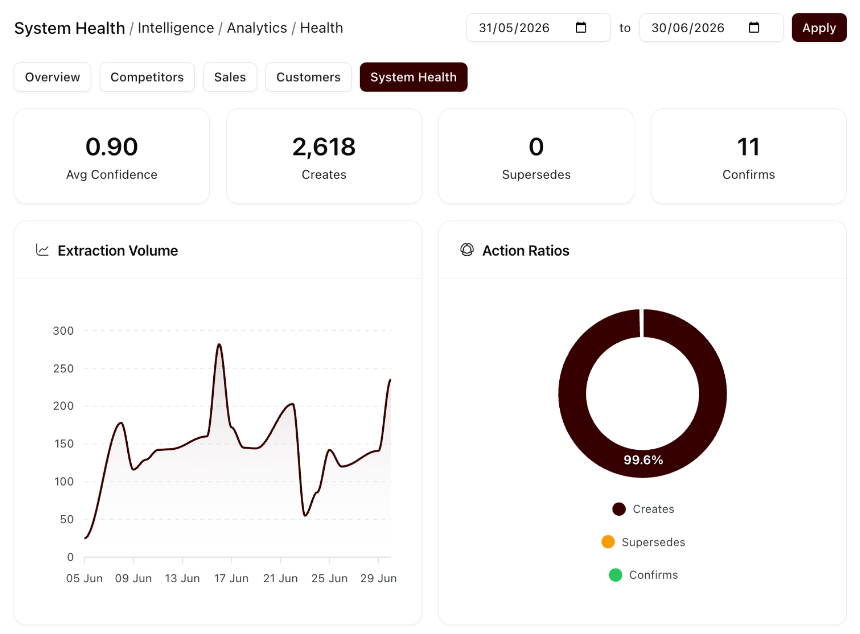 Intelligence System Health